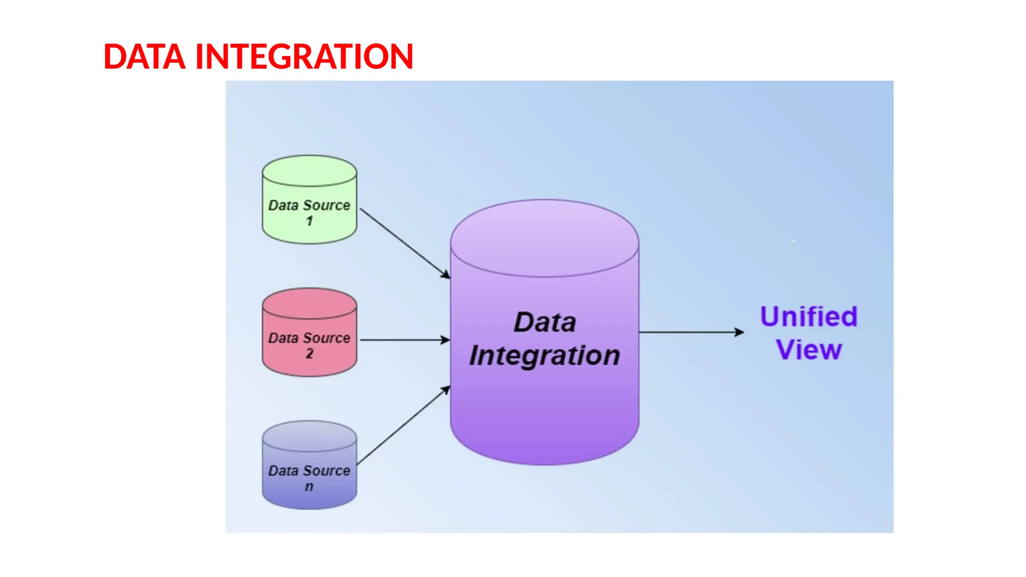 DATA INTEGRATION
 