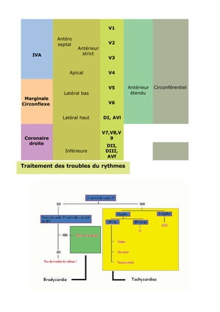 V1

              Antéro
              septal                 V2
                       Antérieur
    IVA                  strict
                                     V3


                   Apical            V4


                                     V5      Antérieur   Circonférentiel
                Latéral bas                   étendu
 Marginale
Circonflexe                          V6


                Latéral haut       DI, AVl


                                   V7,V8,V
 Coronaire                            9
   droite
                                    DII,
                 Inférieure         DIII,
                                     AVf

Traitement des troubles du rythmes
 