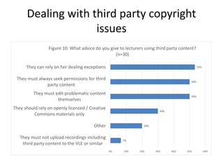 Dealing with third party copyright
issues
7%
20%
30%
50%
50%
53%
0% 10% 20% 30% 40% 50% 60%
They must not upload recordings including
third party content to the VLE or similar
Other
They should rely on openly licensed / Creative
Commons materials only
They must edit problematic content
themselves
They must always seek permissions for third
party content
They can rely on fair dealing exceptions
Figure 10. What advice do you give to lecturers using third party content?
(n=30)
 
