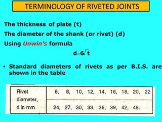 Lecture Riveted Joints by molvie imran.pptx