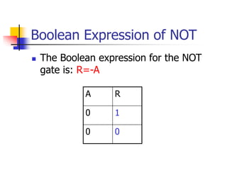 Boolean Expression of NOT
 The Boolean expression for the NOT
gate is: R=-A
A R
0 1
0 0
 
