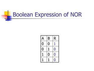 Boolean Expression of NOR
A B R
0 0 1
0 1 0
1 0 0
1 1 0
 