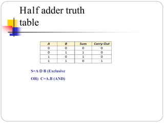 Half adder truth
table
S=A  B (Exclusive
OR) C=A.B (AND)
 