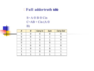  Full addertruth table
S= A  B  Cin
C=AB + Cin (A 
B)
 