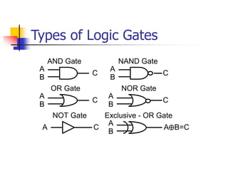 Types of Logic Gates
AND Gate
OR Gate
NOT Gate
A
B
C
A
B
C
A C
NAND Gate
A
B
C
NOR Gate
A
B
C
Exclusive - OR Gate
A
B
A B=C
 