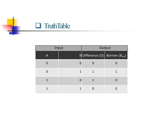  TruthTable
Input Output
A B Difference (D) Borrow (Bout)
0 0 0 0
0 1 1 1
1 0 1 0
1 1 0 0
 