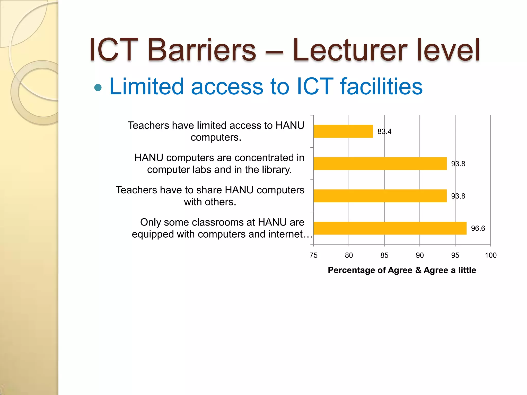 ICT Barriers – Lecturer level
   Limited access to ICT facilities
      Teachers have limited access to HANU
                                                              83.4
                  computers.
       HANU computers are concentrated in
                                                                               93.8
         computer labs and in the library.
    Teachers have to share HANU computers
                                                                               93.8
                  with others.
        Only some classrooms at HANU are
                                                                                      96.6
       equipped with computers and internet…
                                             75       80      85       90      95        100

                                                  Percentage of Agree & Agree a little
 