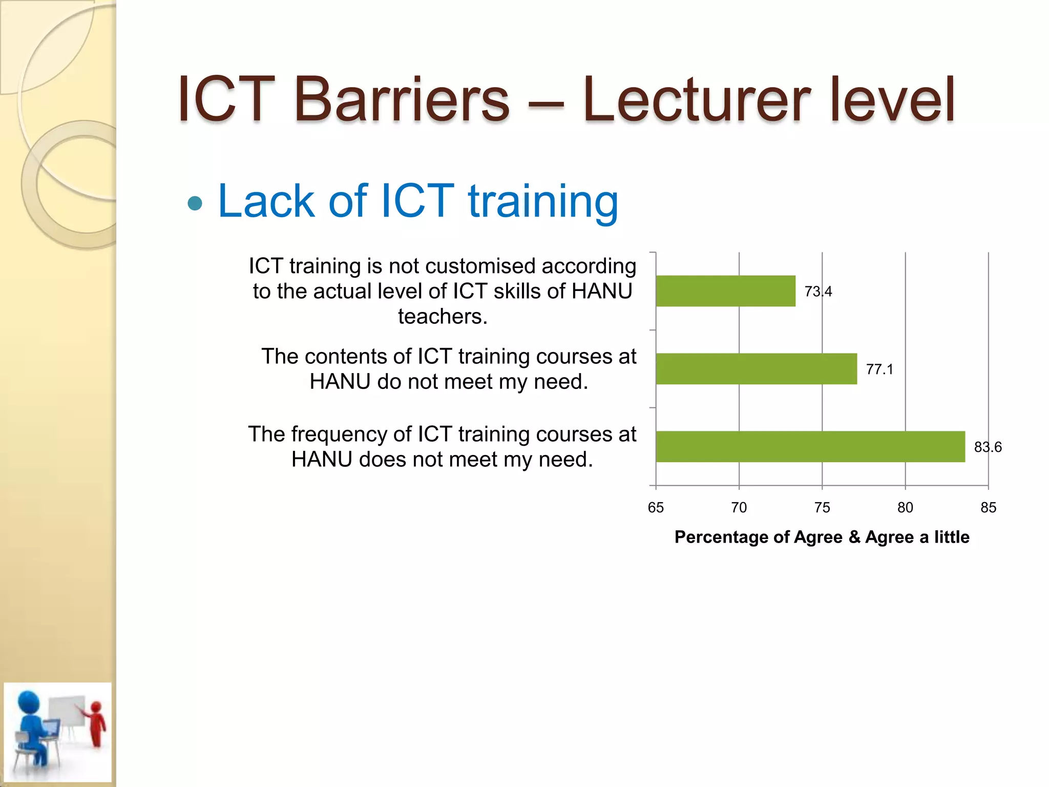 ICT Barriers – Lecturer level
   Lack of ICT training
     ICT training is not customised according
      to the actual level of ICT skills of HANU                       73.4
                      teachers.
      The contents of ICT training courses at                                 77.1
          HANU do not meet my need.

     The frequency of ICT training courses at                                                 83.6
         HANU does not meet my need.

                                                  65         70         75           80       85

                                                       Percentage of Agree & Agree a little
 
