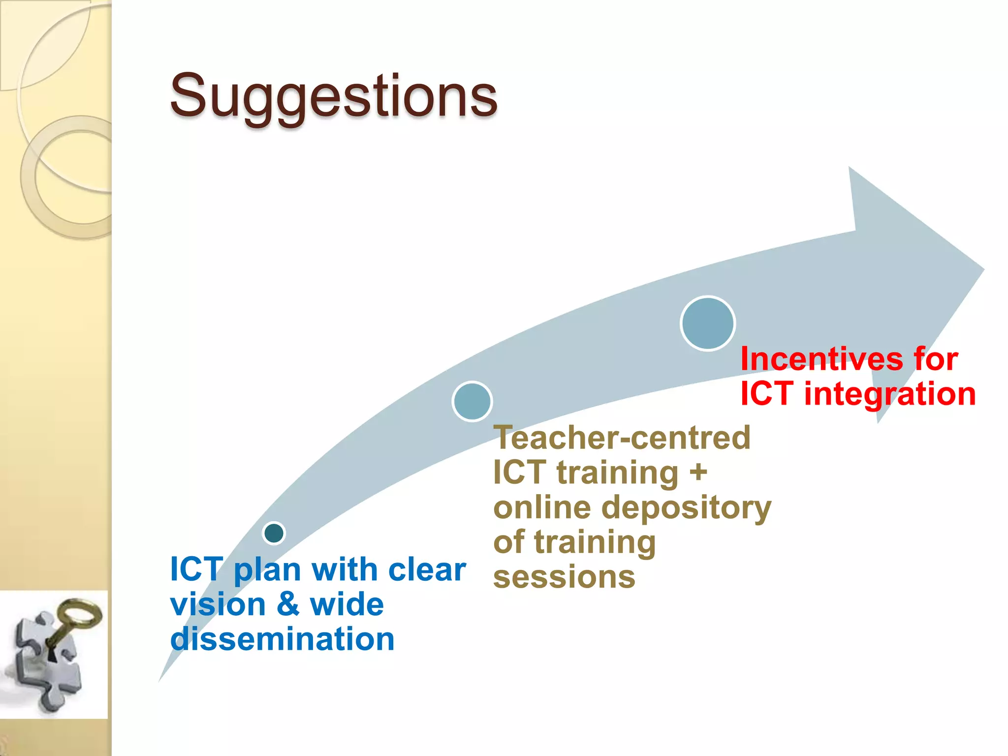 Suggestions



                                   Incentives for
                                   ICT integration
                    Teacher-centred
                    ICT training +
                    online depository
                    of training
ICT plan with clear sessions
vision & wide
dissemination
 