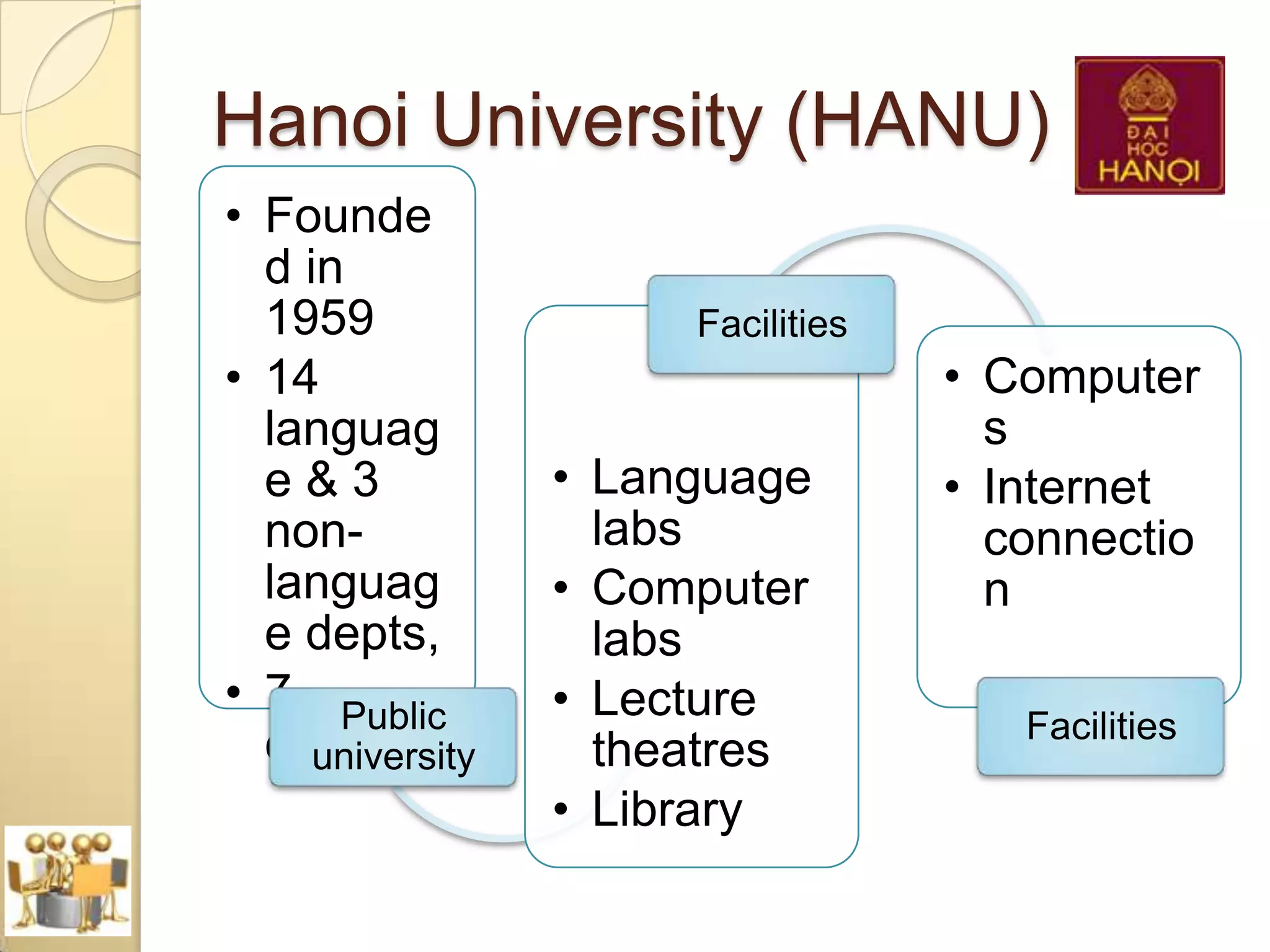 Hanoi University (HANU)
• Founde
  d in
  1959                 Facilities
• 14                                • Computer
  languag                             s
  e&3             • Language        • Internet
  non-              labs              connectio
  languag         • Computer          n
  e depts,          labs
• 7 Public        • Lecture            Facilities
  centres
     university     theatres
                  • Library
 