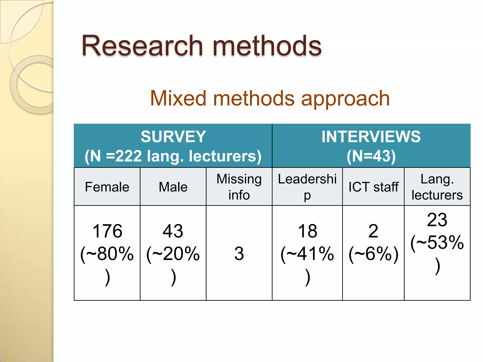 Research methods
         Mixed methods approach
       SURVEY                    INTERVIEWS
(N =222 lang. lecturers)            (N=43)
                 Missing   Leadershi             Lang.
Female    Male                       ICT staff
                  info        p                lecturers
                                         23
  176   43                   18    2
                                       (~53%
(~80% (~20%         3      (~41% (~6%)
                                          )
   )     )                    )
 