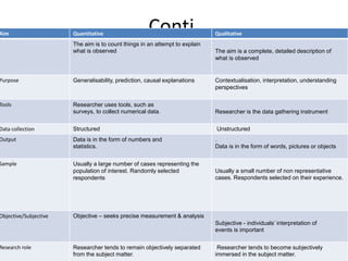 Conti,
18
Aim Quantitative Qualitative
The aim is to count things in an attempt to explain
what is observed The aim is a complete, detailed description of
what is observed
Purpose Generalisability, prediction, causal explanations Contextualisation, interpretation, understanding
perspectives
Tools Researcher uses tools, such as
surveys, to collect numerical data. Researcher is the data gathering instrument
Data collection Structured Unstructured
Output Data is in the form of numbers and
statistics.
.
Data is in the form of words, pictures or objects
Sample Usually a large number of cases representing the
population of interest. Randomly selected
respondents
Usually a small number of non representative
cases. Respondents selected on their experience.
Objective/Subjective Objective – seeks precise measurement & analysis
Subjective - individuals’ interpretation of
events is important
Research role Researcher tends to remain objectively separated
from the subject matter.
Researcher tends to become subjectively
immersed in the subject matter.
 
