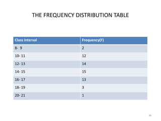 THE FREQUENCY DISTRIBUTION TABLE
36
 
