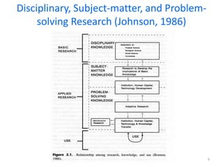 9
Disciplinary, Subject-matter, and Problem-
solving Research (Johnson, 1986)
 