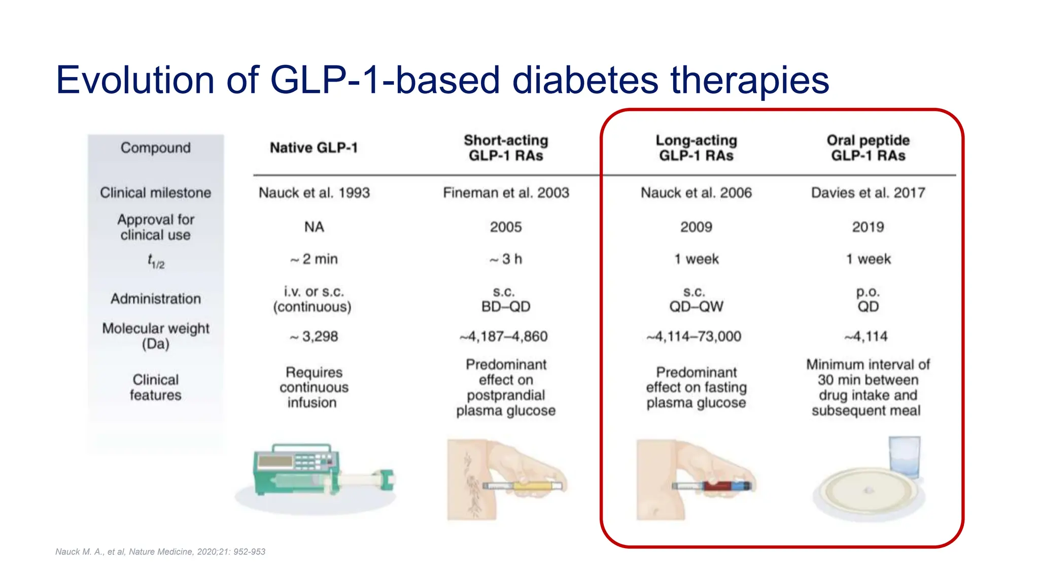 View of Oral GLP1 agonist, update on how to use+benefit | PPTX