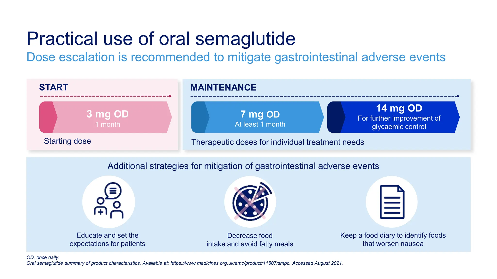 Glp 1 With Least Nausea Reference: Oral Glp1 Agonist Update On How To Use Benefit