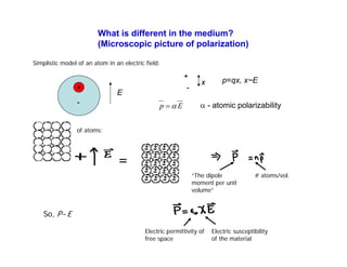 Simplistic model of an atom in an electric field:
For a collection of atoms:
# atoms/vol.
“The dipole
moment per unit
volume”
=
What is different in the medium?
(Microscopic picture of polarization)
-
+
E
E
p α
= α - atomic polarizability
+
-
p=qx, x~E
x
So, P~E
Electric permittivity of
free space
Electric susceptibility
of the material
 