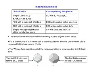 Important Examples
SH with 2π/c and 4π/(√3a)
Simple Hexagonal (SH) with
lattice constants a and c
FCC with a cubic cell of 4π/a
BCC with a cubic cell of side a
BCC with a cubic cell of side 4π/a
FCC with a cubic cell of side a
SC with b1 = (2π/a)x, …
Simple Cubic (SC):
a1=ax, a2=ay, a3=az
Corresponding Reciprocal
Direct Lattice
• The reciprocal of reciprocal lattice is nothing but the original direct lattice.
• If v is the volume of a primitive cell in the direct lattice, then the primitive cell of the
reciprocal lattice has volume (2π)3/v
• The Wigner-Seitz primitive cell of the reciprocal lattice is known as the first Brillouin
zone.
The first Brillouin zone
for the BCC lattice
The first Brillouin zone
for the FCC lattice
 