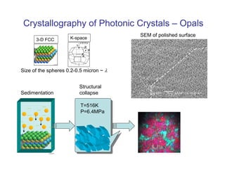 Crystallography of Photonic Crystals – Opals
Sedimentation
T=516K
P=6.4MPa
Structural
collapse
3-D FCC K-space
SEM of polished surface
Size of the spheres 0.2-0.5 micron ~ λ
 