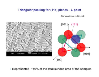 Triangular packing for (111) planes – L point
• Represented ~10% of the total surface area of the samples
[100]
[010]
[001] (111)
Conventional cubic cell:
 