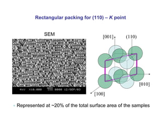 Rectangular packing for (110) – K point
• Represented at ~20% of the total surface area of the samples
SEM
[100]
[010]
[001] (110)
 