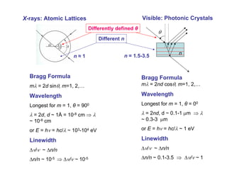 X-rays: Atomic Lattices Visible: Photonic Crystals
n
θ
Bragg Formula
mλ = 2d sinθ, m=1, 2,…
Wavelength
Longest for m = 1, θ = 900
λ = 2d, d ~ 1Å = 10-8 cm ⇒ λ
~ 10-8 cm
or E = hν = hc/λ ~ 103-104 eV
Linewidth
∆ν/ν ~ ∆n/n
∆n/n ~ 10-5 ⇒ ∆ν/ν ~ 10-5
Differently defined θ
n ≈ 1
Different n
Bragg Formula
mλ = 2nd cosθ, m=1, 2,…
Wavelength
Longest for m = 1, θ = 00
λ = 2nd, d ~ 0.1-1 µm ⇒ λ
~ 0.3-3 µm
or E = hν = hc/λ ~ 1 eV
Linewidth
∆ν/ν ~ ∆n/n
∆n/n ~ 0.1-3.5 ⇒ ∆ν/ν ~ 1
n = 1.5-3.5
 