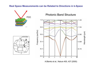 Real Space Measurements can be Related to Directions in k-Space
FCC
Photonic Band Structure
A.Blanko et al., Nature 405, 437 (2000)
 