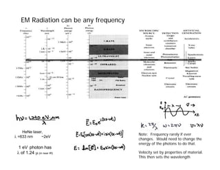 EM Radiation can be any frequency
Note: Frequency rarely if ever
changes. Would need to change the
energy of the photons to do that.
Velocity set by properties of material.
This then sets the wavelength
1 eV. photon has
λ of 1.24 µ (in near IR)
HeNe laser,
λ =633 nm ~2eV
 