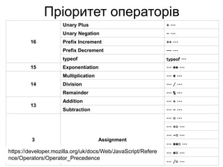 Пріоритет операторів
16
Unary Plus + …
Unary Negation - …
Prefix Increment ++ …
Prefix Decrement -- …
typeof typeof …
15 Exponentiation … ** …
14
Multiplication … * …
Division … / …
Remainder … % …
13
Addition … + …
Subtraction … - …
3 Assignment
… = …
… += …
… -= …
… **= …
… *= …
… /= …
https://developer.mozilla.org/uk/docs/Web/JavaScript/Refere
nce/Operators/Operator_Precedence
 