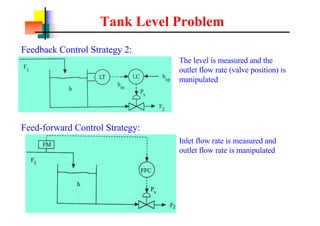 Tank Level Problem
Feedback Control Strategy 2:
The level is measured and the
outlet flow rate (valve position) is
manipulated
Feed-forward Control Strategy:
Inlet flow rate is measured and
outlet flow rate is manipulated
 