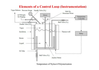 Elements of a Control Loop (Instrumentation)
Temperature of Nylon-6 Polymerization
 