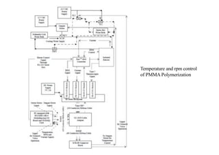 Temperature and rpm control
of PMMA Polymerization
 