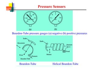 Pressure Sensors
Bourdon-Tube pressure gauges (a) negative (b) positive pressures
Bourdon-Tube Helical Bourdon-Tube
 