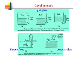 Level sensors
Sight glass
Simple float Angular float
 