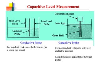 Capacitive Level Measurement
Conductive Probe Capacitive Probe
For conductive & nonvolatile liquids (as
a spark can occur)
For nonconductive liquids with high
dielectric constant
Liquid increases capacitance between
plates
 