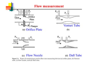 Flow measurement
Orifice Plate
Venturi Tube
Flow Nozzle Dall Tube
 