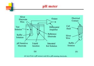 pH meter
 