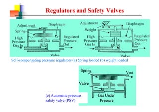 Regulators and Safety Valves
Self-compensating pressure regulators (a) Spring loaded (b) weight loaded
(c) Automatic pressure
safety valve (PSV)
 