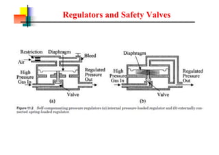 Regulators and Safety Valves
 