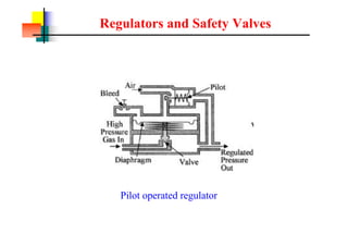 Regulators and Safety Valves
Pilot operated regulator
 