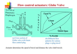 Flow control actuators: Globe Valve
(a) Cross section of
Globe valve with linear
flow control plug
(b) Different flow
patterns for various
plugs vs plug travel
Actuator determines the speed of travel and distance the valve shaft travels
 