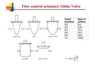Flow control actuators: Globe Valve
Travel
(fraction)
Flow (%
of Max)
0.0 0.0
0.2 6.25
0.4 12.5
0.6 25.0
0.8 50.0
1.0 100.0
 