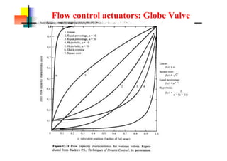 Flow control actuators: Globe Valve
 