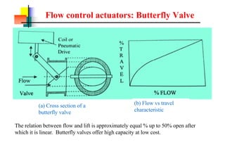 Flow control actuators: Butterfly Valve
(a) Cross section of a
butterfly valve
(b) Flow vs travel
characteristic
The relation between flow and lift is approximately equal % up to 50% open after
which it is linear. Butterfly valves offer high capacity at low cost.
 