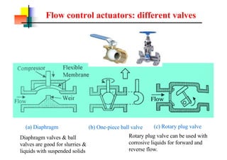 Flow control actuators: different valves
(a) Diaphragm (b) One-piece ball valve (c) Rotary plug valve
Rotary plug valve can be used with
corrosive liquids for forward and
reverse flow.
Diaphragm valves & ball
valves are good for slurries &
liquids with suspended solids
 