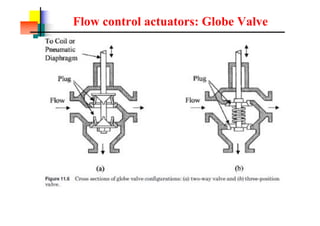 Flow control actuators: Globe Valve
 