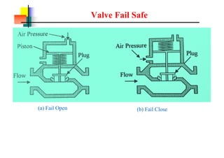 Valve Fail Safe
(a) Fail Open (b) Fail Close
 