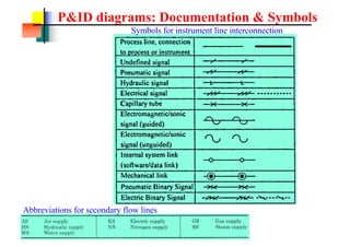 P&ID diagrams: Documentation & Symbols
Symbols for instrument line interconnection
Abbreviations for secondary flow lines
 