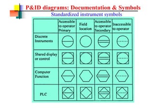 P&ID diagrams: Documentation & Symbols
Standardized instrument symbols
 