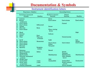 Documentation & Symbols
Instrument identification letters
 